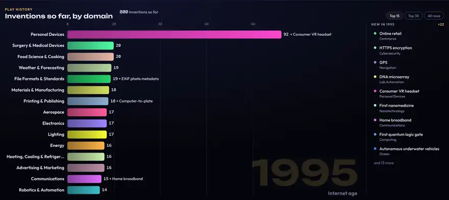 Play history at 1995: one bar per domain, the leaders on top, with that year's new inventions listed on the right
